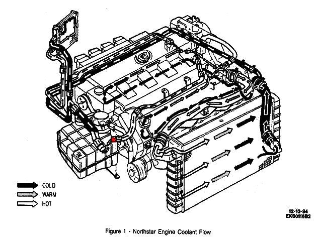 Coolant Flow Chart